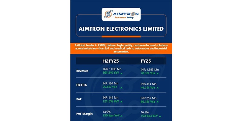 Aimtron Electronics Limited Reports Robust FY2024-25 Financial Results with 72% Revenue Growth and 89% Surge in Net Profit